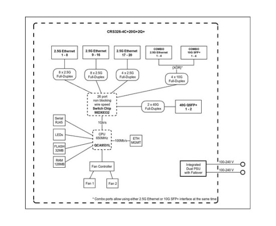 MikroTik Cloud Router Switch {CRS326-4C+20G+2Q+RM}